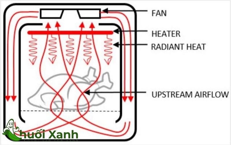 Nguyên lý hoạt động của nồi chiên không dầu