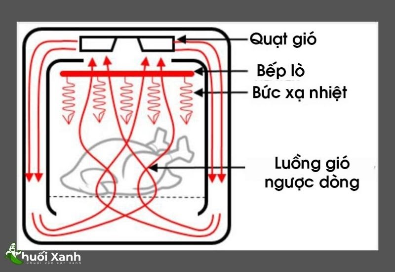 Cơ chế hoạt động của nồi chiên không dầu