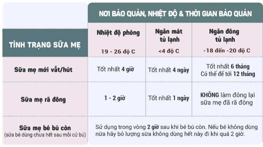 Điều kiện nhiệt độ, thời gian bảo quản sữa mẹ